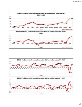27/07/2021
69
0
8 10
39
56
25 28
18 23
32
47 42
103
0
20
40
60
80
100
120
Março Abril Maio Junho Julho Agosto Setembro Outubro Novembro Dezembro Janeiro Fevereiro Março
COVID-19: Casos Confirmados Internados Acumulados em Sorocaba/SP -
2020 / 2021
UTI
Dados do último dia do mês
0
8
2
29
17
-31
3
-10
5 9
15
-5
61
-40
-20
0
20
40
60
80
Março Abril Maio Junho Julho Agosto Setembro Outubro Novembro Dezembro Janeiro Fevereiro Março
COVID-19: Casos Confirmados Internados Mensais em Sorocaba/SP - 2020 /
2021
UTI
Dados do último dia do mês
-4 -3
0
5
1
-3 -1
-8
-1
4 2
-9
0 1
-6
7
10
5
-12
0 -2 -4
5
2
6
-22
23
-1
-25
-20
-15
-10
-5
0
5
10
15
20
25
30
COVID-19: Casos Confirmados Internados Diários em Sorocaba/SP - 2021
UTI
3 2 -3
16
-3 1 -1 2 -1 -4
9
24
4 3
-4
15 12
-1 -4 1 2
-17
12
22 21
-3 0 2 6
-67
12
-80
-60
-40
-20
0
20
40
COVID-19: Casos Confirmados Internados Diários em Sorocaba/SP - 2021
UTI
 