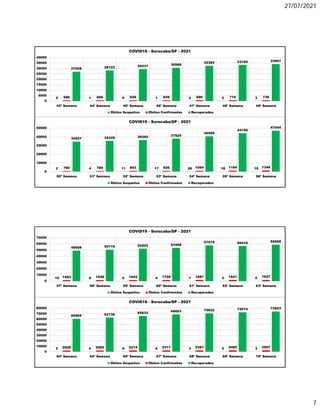 27/07/2021
7
2 1 0 1 2 2 3
589 606 626 649 690 710 736
27008 28123 29337 30568
32383 33150 33967
0
5000
10000
15000
20000
25000
30000
35000
40000
43ª Semana 44ª Semana 45ª Semana 46ª Semana 47ª Semana 48ª Semana 49ª Semana
COVID19 - Sorocaba/SP - 2021
Óbitos Suspeitos Óbitos Confirmados Recuperados
2 4 11 17 26 18 10
760 789 853 926 1064 1194 1346
34527 35329 36262 37924
40589
44150
47044
0
10000
20000
30000
40000
50000
50ª Semana 51ª Semana 52ª Semana 53ª Semana 54ª Semana 55ª Semana 56ª Semana
COVID19 - Sorocaba/SP - 2021
Óbitos Suspeitos Óbitos Confirmados Recuperados
10 8 5 4 1 2 0
1483 1548 1642 1726 1887 1841 1927
48909 50719 52202 53408
57579 56416 58598
0
10000
20000
30000
40000
50000
60000
70000
57ª Semana 58ª Semana 59ª Semana 60ª Semana 61ª Semana 62ª Semana 63ª Semana
COVID19 - Sorocaba/SP - 2021
Óbitos Suspeitos Óbitos Confirmados Recuperados
2 5 9 6 3 2 3
2005 2082 2214 2311 2391 2485 2567
60565 62738
65633
68603 70622 72574 73953
0
10000
20000
30000
40000
50000
60000
70000
80000
64ª Semana 65ª Semana 66ª Semana 67ª Semana 68ª Semana 69ª Semana 70ª Semana
COVID19 - Sorocaba/SP - 2021
Óbitos Suspeitos Óbitos Confirmados Recuperados
 