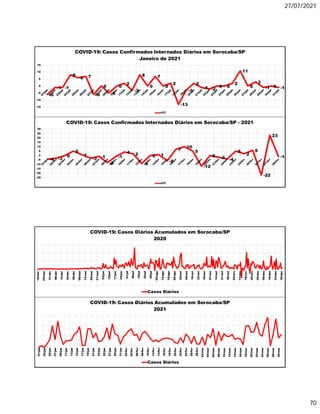 27/07/2021
70
-6
-1 -1
8
6 7
-6
0
-5
0
2
-3
8
0
7
0
2
-13
-3
2
-1 -2
0 0
2
11
0
3
-1 0 -1
-15
-10
-5
0
5
10
15
COVID-19: Casos Confirmados Internados Diários em Sorocaba/SP
Janeiro de 2021
UTI
-4 -3
0
5
1
-3 -1
-8
-1
4 2
-9
0 1
-6
7
10
5
-12
0 -2 -4
5
2
6
-22
23
-1
-25
-20
-15
-10
-5
0
5
10
15
20
25
30
COVID-19: Casos Confirmados Internados Diários em Sorocaba/SP - 2021
UTI
18/mar
25/mar
01/abr
08/abr
15/abr
22/abr
29/abr
06/mai
13/mai
20/mai
27/mai
03/jun
10/jun
17/jun
24/jun
01/jul
08/jul
15/jul
22/jul
29/jul
05/ago
12/ago
19/ago
26/ago
02/set
09/set
16/set
23/set
30/set
07/out
14/out
21/out
28/out
04/nov
11/nov
18/nov
25/nov
02/dez
09/dez
16/dez
23/dez
30/dez
COVID-19: Casos Diários Acumulados em Sorocaba/SP
2020
Casos Diários
01/jan
03/jan
05/jan
07/jan
09/jan
11/jan
13/jan
15/jan
17/jan
19/jan
21/jan
23/jan
25/jan
27/jan
29/jan
31/jan
02/fev
04/fev
06/fev
08/fev
10/fev
12/fev
14/fev
16/fev
18/fev
20/fev
22/fev
24/fev
26/fev
28/fev
02/mar
04/mar
06/mar
08/mar
10/mar
12/mar
14/mar
16/mar
18/mar
20/mar
22/mar
24/mar
26/mar
28/mar
30/mar
COVID-19: Casos Diários Acumulados em Sorocaba/SP
2021
Casos Diários
 