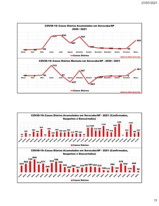 27/07/2021
71
21 26 65
777
834
397
754
191
119 102 79 82
543
Março Abril Maio Junho Julho Agosto Setembro Outubro Novembro Dezembro Janeiro Fevereiro Março
COVID-19: Casos Diários Acumulados em Sorocaba/SP
2020 / 2021
Casos Diários
Dados do último dia do mês
21 5 39
712
57
-437
357
-563
-72 -17 -23 3
461
Março Abril Maio Junho Julho Agosto Setembro Outubro Novembro Dezembro Janeiro Fevereiro Março
COVID-19: Casos Diários Mensais em Sorocaba/SP - 2020 / 2021
Casos Diários
Dados do último dia do mês
433
562
734
845
513571
249
610
706
545
343
205
296
191
310357381351314
149117
394
150
578
434
116
459
82
COVID-19: Casos Diários Acumulados em Sorocaba/SP - 2021 (Confirmados,
Suspeitos e Descartados)
Casos Diários
83
425
30
563
394
844
29
696
248
593
469 464
560
315 385 325
60
974 1000
675 690
1163
578
478
1051
1406
0
543
1334
388
543
COVID-19: Casos Diários Acumulados em Sorocaba/SP - 2021 (Confirmados,
Suspeitos e Descartados)
Casos Diários
 