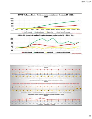 27/07/2021
73
-20000
0
20000
40000
60000
80000
100000
120000
Março Abril Maio Junho Julho Agosto Setembro Outubro Novembro Dezembro Janeiro Fevereiro Março
COVID-19: Casos Diários Confirmados Acumulados em Sorocaba/SP - 2020 /
2021
Confirmados Descartados Suspeito Linear (Confirmados)
Dados do último dia do mês
-4000
-2000
0
2000
4000
6000
8000
10000
12000
14000
16000
Março Abril Maio Junho Julho Agosto Setembro Outubro Novembro Dezembro Janeiro Fevereiro Março
COVID-19: Casos Diários Confirmados Mensais em Sorocaba/SP - 2020 / 2021
Confirmados Descartados Suspeito Linear (Confirmados)
Dados do último dia do mês
 