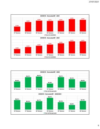 27/07/2021
9
2,19%
2,26%
2,28% 2,27% 2,28%
2,30%
2,29%
57ª Semana 58ª Semana 59ª Semana 60ª Semana 61ª Semana 62ª Semana 63ª Semana
COVID19 - Sorocaba/SP - 2021
Taxa de Letalidade
2,28%
2,32%
2,34%
2,36%
2,38%
2,42% 2,42%
64ª Semana 65ª Semana 66ª Semana 67ª Semana 68ª Semana 69ª Semana 70ª Semana
COVID19 - Sorocaba/SP - 2021
Taxa de Letalidade
96,53%
96,91%
96,97%
96,36%
96,91%
96,74%
96,54%
29ª Semana 30ª Semana 31ª Semana 32ª Semana 33ª Semana 34ª Semana 35ª Semana
COVID19 - Sorocaba/SP - 2020
Taxa de Recuperação
96,81%
96,72%
96,77%
96,91%
96,72%
96,60%
96,78%
36ª Semana 37ª Semana 38ª Semana 39ª Semana 40ª Semana 41ª Semana 42ª Semana
COVID19 - Sorocaba/SP – 2020/2021
Taxa de Recuperação
 