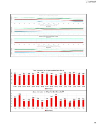 27/07/2021
95
151
132
147 146 147
159 160 151 144 134 139
162 153 155 148 145
0
20
40
60
80
100
120
140
160
180
31/dez 01/jan 02/jan 03/jan 04/jan 05/jan 06/jan 07/jan 08/jan 09/jan 10/jan 11/jan 12/jan 13/jan 14/jan 15/jan
Casos Internados em UTI por Covid em Sorocaba/SP
Internados
161
170
153 152
160
156
149
156
162
168
152
157
148
154 155 155
135
140
145
150
155
160
165
170
175
16/jan 17/jan 18/jan 19/jan 20/jan 21/jan 22/jan 23/jan 24/jan 25/jan 26/jan 27/jan 28/jan 29/jan 30/jan 31/jan
Casos Internados em UTI por Covid em Sorocaba/SP
Internados
 
