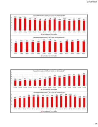 27/07/2021
96
152 148 150
134 136
124 124
136 138
118
129
120 125 128 123
0
20
40
60
80
100
120
140
160
01/fev 02/fev 03/fev 04/fev 05/fev 06/fev 07/fev 08/fev 09/fev 10/fev 11/fev 12/fev 13/fev 14/fev 15/fev
Casos Internados em UTI por Covid em Sorocaba/SP
Sorocabanos Internados
111
124 123 126 118
135 137
126
117
134 131 137 133
0
20
40
60
80
100
120
140
160
16/fev 17/fev 18/fev 19/fev 20/fev 21/fev 22/fev 23/fev 24/fev 25/fev 26/fev 27/fev 28/fev
Casos Internados em UTI por Covid em Sorocaba/SP
Sorocabanos Internados
145
125
157 143 146 163 177
204
242 225 237
261 271 281 288
0
50
100
150
200
250
300
350
01/mar 02/mar 03/mar 04/mar 05/mar 06/mar 07/mar 08/mar 09/mar 10/mar 11/mar 12/mar 13/mar 14/mar 15/mar
Casos Internados em UTI por Covid em Sorocaba/SP
Sorocabanos Internados
304
333 324
380 380 382 366 360 369 386 392 408 415
379
322 327
0
50
100
150
200
250
300
350
400
450
16/mar 17/mar 18/mar 19/mar 20/mar 21/mar 22/mar 23/mar 24/mar 25/mar 26/mar 27/mar 28/mar 29/mar 30/mar 31/mar
Casos Internados em UTI por Covid em Sorocaba/SP
Sorocabanos Internados
 