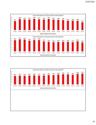 27/07/2021
97
317
388 372 372 395 377 370 391 367 358 355 331 328 328
274
0
50
100
150
200
250
300
350
400
450
01/abr 02/abr 03/abr 04/abr 05/abr 06/abr 07/abr 08/abr 09/abr 10/abr 11/abr 12/abr 13/abr 14/abr 15/abr
Casos Internados em UTI por Covid em Sorocaba/SP
Sorocabanos Internados
307
331 323
293 310 310
274 262 250 256 262 262 251
276
245
0
50
100
150
200
250
300
350
16/abr 17/abr 18/abr 19/abr 20/abr 21/abr 22/abr 23/abr 24/abr 25/abr 26/abr 27/abr 28/abr 29/abr 30/abr
Casos Internados em UTI por Covid em Sorocaba/SP
Sorocabanos Internados
267 273 269 277 284 276 280 295 293 308 322 317 302
328 339
0
50
100
150
200
250
300
350
400
01/mai 02/mai 03/mai 04/mai 05/mai 06/mai 07/mai 08/mai 09/mai 10/mai 11/mai 12/mai 13/mai 14/mai 15/mai
Casos Internados em UTI por Covid em Sorocaba/SP
Sorocabanos Internados
 
