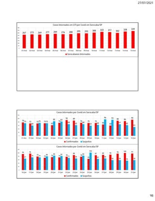 27/07/2021
98
267 273 269 277 284 276 280 295 293 308 322 317 302
328 339
0
50
100
150
200
250
300
350
400
01/mai 02/mai 03/mai 04/mai 05/mai 06/mai 07/mai 08/mai 09/mai 10/mai 11/mai 12/mai 13/mai 14/mai 15/mai
Casos Internados em UTI por Covid em Sorocaba/SP
Sorocabanos Internados
78
72 72 73
62
76
92 89
76 75 75
66
60
88 86
94
73
60
75 73
85 83
68
62
68
59 64
96 93
67 62
51
0
20
40
60
80
100
120
31/dez 01/jan 02/jan 03/jan 04/jan 05/jan 06/jan 07/jan 08/jan 09/jan 10/jan 11/jan 12/jan 13/jan 14/jan 15/jan
Casos Internados por Covid em Sorocaba/SP
Confirmados Suspeitos
94 96
79
72 76 74 78
88
78
66
87 89 90
96 100 97
67
74 74
80 84 82
71 68
84
102
65 68
58 58 55 58
0
20
40
60
80
100
120
16/jan 17/jan 18/jan 19/jan 20/jan 21/jan 22/jan 23/jan 24/jan 25/jan 26/jan 27/jan 28/jan 29/jan 30/jan 31/jan
Casos Internados por Covid em Sorocaba/SP
Confirmados Suspeitos
 