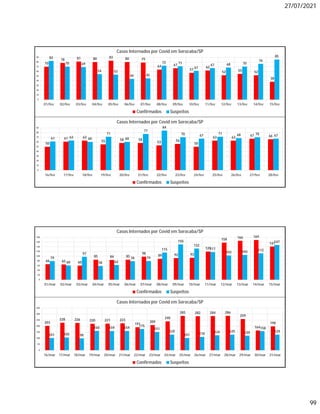 27/07/2021
99
70
78 81 80 83 80 79
64 67
57
62
52 55 52
38
82
70 69
54 53
44 45
72 71
61
67 68 70
76
85
0
10
20
30
40
50
60
70
80
90
01/fev 02/fev 03/fev 04/fev 05/fev 06/fev 07/fev 08/fev 09/fev 10/fev 11/fev 12/fev 13/fev 14/fev 15/fev
Casos Internados por Covid em Sorocaba/SP
Confirmados Suspeitos
50
61 63
55 58 58
53 56
50
63 63
67 66
61 63 60
71
60
77
84
70 67
71 68 70 67
0
10
20
30
40
50
60
70
80
90
16/fev 17/fev 18/fev 19/fev 20/fev 21/fev 22/fev 23/fev 24/fev 25/fev 26/fev 27/fev 28/fev
Casos Internados por Covid em Sorocaba/SP
Confirmados Suspeitos
66 65 60
85 84 85
98
89 92 93
120
158
166 169
141
79
60
97
58 62
78 79
115
150
132
117
103 105 112
147
0
20
40
60
80
100
120
140
160
180
01/mar 02/mar 03/mar 04/mar 05/mar 06/mar 07/mar 08/mar 09/mar 10/mar 11/mar 12/mar 13/mar 14/mar 15/mar
Casos Internados por Covid em Sorocaba/SP
Confirmados Suspeitos
203
228 226 220 221 223
191
209
240
285 282 284 286
259
164
198
101 105 98
160 159 159
175
151
129
101 110 124 129 120
158
129
0
50
100
150
200
250
300
350
16/mar 17/mar 18/mar 19/mar 20/mar 21/mar 22/mar 23/mar 24/mar 25/mar 26/mar 27/mar 28/mar 29/mar 30/mar 31/mar
Casos Internados por Covid em Sorocaba/SP
Confirmados Suspeitos
 