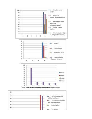 100                                                a)   Insultar, poner
                                                        apodos.
      90
      80                                                b)    Reírse de
      70                                                alguien, dejar en ridículo.
      60
      50                                                c)    Hacer daño físico
                                                        (pegar, dar
      40
                                                        patadas, empujar).
      30                                                d)    Hablar mal de
      20                                                alguien.
      10
       0                                                e)    Amenazar, chantaje
                                                        ar, obligar a hacer cosas.
                1         2   3   4       5   6


           80
           70                                            a)     Nunca
           60
           50                                            b)     Pocas veces
           40
           30
                                                         c)     Bastantes veces
           20
           10
                                                         d)     Casi todos los
            0
                                                         días, casi siempre.
                      1       2       3       4


                100
                 90
                 80
                 70
                 60                                                        Series1
                 50                                                        Series2
                 40
                                                                           Series3
                 30
                 20                                                        Series4
                 10
                  0
            Nadie meDesde hace poco, unas semanas e) todo el año.
              b)     ha intimidado nunca. Durante
                             c)  Desded)
                                       hace unos meses.Desde siempre.

80

70
                                                   a)    En la clase cuando
60                                                 está un profesor.

50                                                 b)    En la clase cuando no
                                                   hay ningún profesor.
40                                                 c)      En los baños.
30
                                                   d)      En el patio.
20
 