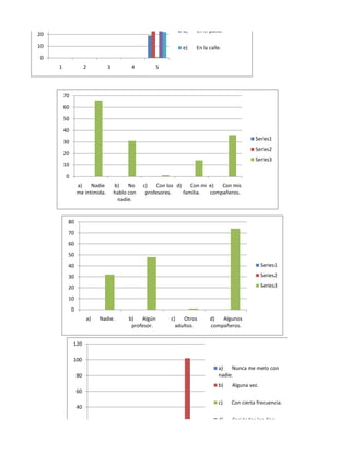 d)   En el patio.
20

10                                                              e)   En la calle.
0
     1                 2         3          4           5




         70

         60

         50

         40
                                                                                              Series1
         30
                                                                                              Series2
         20
                                                                                              Series3
         10

         0
                  a)    Nadie        b)    No    c)    Con los d)    Con mi e)  Con mis
                  me intimida.       hablo con    profesores.     familia.  compañeros.
                                      nadie.


          80
          70
          60
          50
          40                                                                                      Series1

          30                                                                                      Series2

          20                                                                                      Series3

          10
              0
                       a)   Nadie.         b)   Algún       c)   Otros     d)  Algunos
                                            profesor.         adultos.     compañeros.


              120

              100
                                                                               a)   Nunca me meto con
                  80                                                           nadie.
                                                                               b)   Alguna vez.
                  60
                                                                               c)   Con cierta frecuencia.
                  40

                                                                               d)   Casi todos los días.
                  20
 