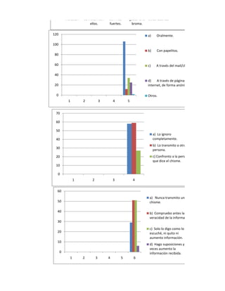molestar.   se meten con     son más     gastar una otras razones.
                          ellos.       fuertes.     broma.

120                                                           a)     Oralmente.

100
                                                              b)     Con papelitos.
 80

 60                                                           c)     A través del mail/chat

 40
                                                              d)    A través de páginas de
 20                                                           internet, de forma anónima.

  0                                                           Otros.
            1         2            3       4       5


 70

 60

 50
                                                                   a) Lo ignoro
 40                                                                completamente.
                                                                   b) Lo transmito a otra
 30
                                                                   persona.
 20                                                                c) Confronto a la persona
                                                                   que dice el chisme.
 10

  0
                 1         2               3           4


  60
                                                               a) Nunca transmito un
  50                                                           chisme.

  40
                                                               b) Compruebo antes la
                                                               veracidad de la información.
  30
                                                               c) Solo lo digo como lo
  20                                                           escuché, ni quito ni
                                                               aumento información.
  10
                                                               d) Hago suposiciones y a
                                                               veces aumento la
      0                                                        información recibida.
             1        2        3       4       5       6
 