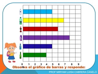 Observa el gráfico de barras y responde:
0 1 2 3 4 5 6 7 8 9
10
PROF MIRYAM LUISA CABRERA CANELO
 