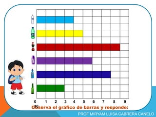 Observa el gráfico de barras y responde:
0 1 2 3 4 5 6 7 8 9
10
PROF MIRYAM LUISA CABRERA CANELO
 