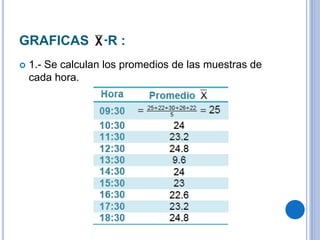 GRAFICAS −R :
 1.- Se calculan los promedios de las muestras de
cada hora.
 