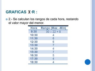 GRAFICAS −R :
 2.- Se calculan los rangos de cada hora, restando
el valor mayor del menor.
 