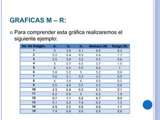 GRAFICAS M – R:
 Para comprender esta gráfica realizaremos el
siguiente ejemplo:
 