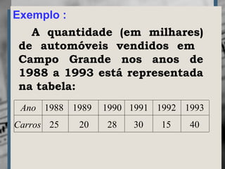 Exemplo :
A quantidade (em milhares)
de automóveis vendidos em
Campo Grande nos anos de
1988 a 1993 está representada
na tabela:
1988 1989 1990 1991 1992 1993
25 20 28 30 15 40
Ano
Carros
 