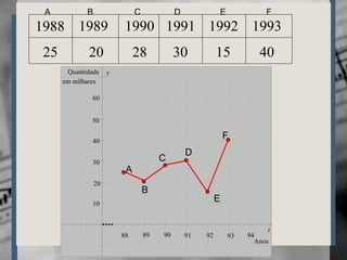 1988 1989 1990 1991 1992 1993
25 20 28 30 15 40
A B C D E F
A
B
C
D
E
F
y
t
10
20
30
40
50
60
88 89 90 91 92 93 94
Anos
Quantidade
em milhares
A
B
C
D
E
F
 