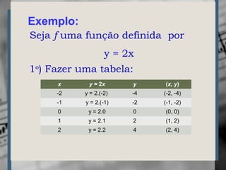 Seja f uma função definida por
y = 2x
Exemplo:
x y = 2x y (x, y)
-2 y = 2.(-2) -4 (-2, -4)
-1 y = 2.(-1) -2 (-1, -2)
0 y = 2.0 0 (0, 0)
1 y = 2.1 2 (1, 2)
2 y = 2.2 4 (2, 4)
1o
) Fazer uma tabela:
 