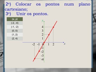 -2 -1 0 1 2
4
3
2
1
-1
-2
-3
-4
x
y
2o
) Colocar os pontos num plano
cartesiano;
(x, y)
(-2, -4)
(-1, -2)
(0, 0)
(1, 2)
(2, 4)
3o
) Unir os pontos.
 