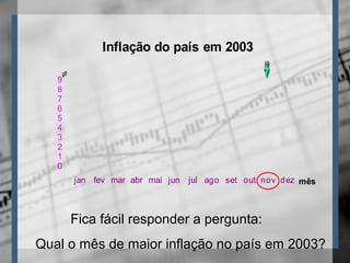 0
1
2
3
4
5
6
7
8
9
jan fev mar abr mai jun jul ago set out nov dez
%
mês
Inflação do país em 2003
Fica fácil responder a pergunta:
Qual o mês de maior inflação no país em 2003?
 