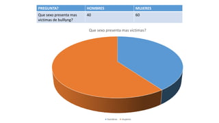 PREGUNTA? HOMBRES MUJERES
Que sexo presenta mas
victimas de bulllyng?
40 60
Que sexo presenta mas victimas?
hombres mujeres
 