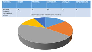 PREGUNTA? KINDER PRIMARIA SECUNDARIA BACHILLER ESPECIALIDADES
Que nivel
educativo
presenta mas
victimas?
15 20 45 12 8
Que nivel educativo presenta mas victimas
 