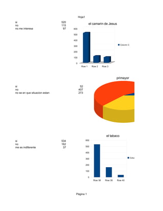 Hoja1
si                             520
no                             115
                                                     el camarin de Jesus
no me interesa                  97   600

                                     500

                                     400

                                                                                  Column C
                                     300

                                     200

                                     100

                                      0
                                             Row 1       Row 2     Row 3




                                                                              primayor

si                                          52
no                                         407
no se en que situacion estan               273




                                                                                                        Row 21
                                                                                                        Row 22
                                                                                                        Row 23




                                                                      el tabaco
si                             534                 600
no                             162
me es indiferente               37                 500

                                                   400

                                                   300                                       Column C


                                                   200

                                                   100

                                                     0
                                                          Row 38     Row 39   Row 40




                                       Página 1
 