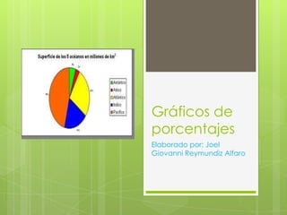 Gráficos de
porcentajes
Elaborado por: Joel
Giovanni Reymundiz Alfaro

 
