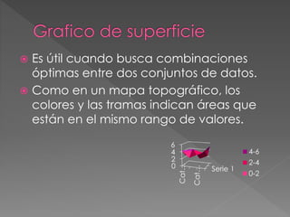  Es útil cuando busca combinaciones
óptimas entre dos conjuntos de datos.
 Como en un mapa topográfico, los
colores y las tramas indican áreas que
están en el mismo rango de valores.
Serie 10
2
4
6
Cat…
Cat…
4-6
2-4
0-2
 