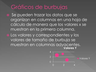  Se pueden trazar los datos que se
organizan en columnas en una hoja de
cálculo de manera que los valores x se
muestran en la primera columna.
 Los valores y correspondientes y los
valores de tamaño de burbuja se
muestran en columnas adyacentes.
0
2
4
0 2 4
Valores Y
Valores Y
 