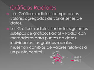  Los Gráficos radiales comparan los
valores agregados de varias series de
datos.
 Los Gráficos radiales tienen los siguientes
subtipos de grafico: Radial y Radial con
marcadores para puntos de datos
individuales, los gráficos radiales
muestran cambios de valores relativos a
un punto central.
0
20
40
01…
01…
01…01…
01… Serie 1
Serie 2
 