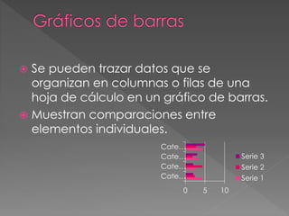  Se pueden trazar datos que se
organizan en columnas o filas de una
hoja de cálculo en un gráfico de barras.
 Muestran comparaciones entre
elementos individuales.
0 5 10
Cate…
Cate…
Cate…
Cate…
Serie 3
Serie 2
Serie 1
 