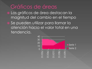  Los gráficos de área destacan la
magnitud del cambio en el tiempo
 Se pueden utilizar para llamar la
atención hacia el valor total en una
tendencia.
0
10
20
30
40
01/05/…
01/06/…
01/07/…
01/08/…
01/09/…
Serie 1
Serie 2
 