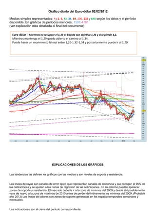 Gráfico diario del Euro-dólar 02/02/2012

Medias simples representadas: 1y 2, 5, 13, 34, 89, 200, 233 y 610 según los datos y el período
disponible. En gráficos de períodos menores, 1597-4181.
(ver explicación más detallada al final del documento)

  Euro-dólar : Mientras no recupere el 1,39 es bajista con objetivo 1,26 y si lo pierde 1,2.
  Mientras mantenga el 1,29 queda abierto el camino al 1,34.
  Puede hacer un movimiento lateral entre 1,26-1,32-1,34 y posteriormente puede ir al 1,20.




                                   EXPLICACIONES DE LOS GRÁFICOS:


Las tendencias las definen los gráficos con las medias y son niveles de soporte y resistencia.


Las lineas de rayas son canales de error típico que representan canales de tendencia y que recogen el 95% de
las cotizaciones y se ajustan a las rectas de regresión de las cotizaciones. En su entorno pueden aparecer
zonas de soporte y resistencia. El mercado debería ir a la zona de mínimos del 2009 y desde ahí posiblemente
vaya de nuevo a la zona de máximos de 2010 antes de perder definitivamente los mínimos del 2009. (Probable
año 2013) Las lineas de colores son zonas de soporte generadas en los espacio temporales semanales y
mensuales.


Las indicaciones son al cierre del período correspondiente.
 