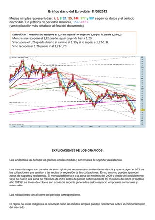 Gráfico diario del Euro-dólar 11/06/2012

Medias simples representadas: 1, 3, 8, 21, 55, 144, 377 y 987 según los datos y el período
disponible. En gráficos de períodos menores, 1597-4181.
(ver explicación más detallada al final del documento)

  Euro-dólar : Mientras no recupere el 1,37 es bajista con objetivo 1,29 y si lo pierde 1,26-1,2.
  Mientras no recupere el 1,32 puede seguir cayendo hasta 1,20.
  Si recupera el 1,26 queda abierto el camino al 1,30 y si lo supera a 1,32-1,36.
  Si no recupera el 1,26 puede ir al 1,21-1,20.




                                    EXPLICACIONES DE LOS GRÁFICOS:


Las tendencias las definen los gráficos con las medias y son niveles de soporte y resistencia.


Las lineas de rayas son canales de error típico que representan canales de tendencia y que recogen el 95% de
las cotizaciones y se ajustan a las rectas de regresión de las cotizaciones. En su entorno pueden aparecer
zonas de soporte y resistencia. El mercado debería ir a la zona de mínimos del 2009 y desde ahí posiblemente
vaya de nuevo a la zona de máximos de 2010 antes de perder definitivamente los mínimos del 2009. (Probable
año 2013) Las lineas de colores son zonas de soporte generadas en los espacio temporales semanales y
mensuales.


Las indicaciones son al cierre del período correspondiente.


El objeto de estas imágenes es observar como las medias simples pueden orientarnos sobre el comportamiento
del mercado.
 