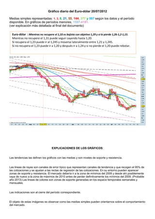 Gráfico diario del Euro-dólar 20/07/2012

Medias simples representadas: 1, 3, 8, 21, 55, 144, 377 y 987 según los datos y el período
disponible. En gráficos de períodos menores, 1597-4181.
(ver explicación más detallada al final del documento)

  Euro-dólar : Mientras no recupere el 1,33 es bajista con objetivo 1,29 y si lo pierde 1,26-1,2-1,15.
  Mientras no recupere el 1,31 puede seguir cayendo hasta 1,20.
  Si recupera el 1,23 puede ir al 1,245 y moverse lateralmente entre 1,21 y 1,245.
  Si no recupera el 1,23 puede ir a 1,20 y después ir a 1,24 y si no pierde el 1,20 puede rebotar.




                                   EXPLICACIONES DE LOS GRÁFICOS:


Las tendencias las definen los gráficos con las medias y son niveles de soporte y resistencia.


Las lineas de rayas son canales de error típico que representan canales de tendencia y que recogen el 95% de
las cotizaciones y se ajustan a las rectas de regresión de las cotizaciones. En su entorno pueden aparecer
zonas de soporte y resistencia. El mercado debería ir a la zona de mínimos del 2009 y desde ahí posiblemente
vaya de nuevo a la zona de máximos de 2010 antes de perder definitivamente los mínimos del 2009. (Probable
año 2013) Las lineas de colores son zonas de soporte generadas en los espacio temporales semanales y
mensuales.


Las indicaciones son al cierre del período correspondiente.


El objeto de estas imágenes es observar como las medias simples pueden orientarnos sobre el comportamiento
del mercado.
 