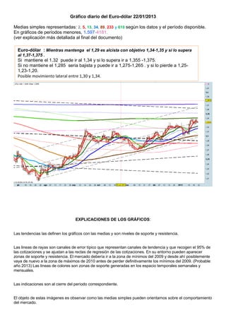 Gráfico diario del Euro-dólar 22/01/2013

Medias simples representadas: 2, 5, 13, 34, 89, 233 y 610 según los datos y el período disponible.
En gráficos de períodos menores, 1.597-4181.
(ver explicación más detallada al final del documento)

  Euro-dólar : Mientras mantenga el 1,29 es alcista con objetivo 1,34-1,35 y si lo supera
  al 1,37-1,375 .
  Si mantiene el 1,32 puede ir al 1,34 y si lo supera ir a 1,355 -1,375.
  Si no mantiene el 1,285 seria bajista y puede ir a 1,275-1,265 . y si lo pierde a 1,25-
  1,23-1,20.
  Posible movimiento lateral entre 1,30 y 1,34.




                                   EXPLICACIONES DE LOS GRÁFICOS:


Las tendencias las definen los gráficos con las medias y son niveles de soporte y resistencia.


Las lineas de rayas son canales de error típico que representan canales de tendencia y que recogen el 95% de
las cotizaciones y se ajustan a las rectas de regresión de las cotizaciones. En su entorno pueden aparecer
zonas de soporte y resistencia. El mercado debería ir a la zona de mínimos del 2009 y desde ahí posiblemente
vaya de nuevo a la zona de máximos de 2010 antes de perder definitivamente los mínimos del 2009. (Probable
año 2013) Las lineas de colores son zonas de soporte generadas en los espacio temporales semanales y
mensuales.


Las indicaciones son al cierre del período correspondiente.


El objeto de estas imágenes es observar como las medias simples pueden orientarnos sobre el comportamiento
del mercado.
 