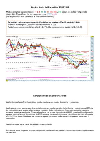 Gráfico diario del Euro-dólar 23/02/2012

Medias simples representadas: 1y 2, 5, 13, 34, 89, 200, 233 y 610 según los datos y el período
disponible. En gráficos de períodos menores, 1597-4181.
(ver explicación más detallada al final del documento)

  Euro-dólar : Mientras no recupere el 1,38 es bajista con objetivo 1,27 y si lo pierde 1,23-1.22.
  Mientras mantenga el 1,29 queda abierto el camino al 1,35.
  Puede hacer un movimiento lateral entre 1,27-1,34 y posteriormente puede ir al 1,21-1.23.




                                   EXPLICACIONES DE LOS GRÁFICOS:


Las tendencias las definen los gráficos con las medias y son niveles de soporte y resistencia.


Las lineas de rayas son canales de error típico que representan canales de tendencia y que recogen el 95% de
las cotizaciones y se ajustan a las rectas de regresión de las cotizaciones. En su entorno pueden aparecer
zonas de soporte y resistencia. El mercado debería ir a la zona de mínimos del 2009 y desde ahí posiblemente
vaya de nuevo a la zona de máximos de 2010 antes de perder definitivamente los mínimos del 2009. (Probable
año 2013) Las lineas de colores son zonas de soporte generadas en los espacio temporales semanales y
mensuales.


Las indicaciones son al cierre del período correspondiente.


El objeto de estas imágenes es observar como las medias simples pueden orientarnos sobre el comportamiento
del mercado.
 