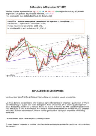 Gráfico diario del Euro-dólar 24/11/2011

Medias simples representadas: 1y 2, 5, 13, 34, 89, 200, 233 y 610 según los datos y el período
disponible. En gráficos de períodos menores, 1597-4181.
(ver explicación más detallada al final del documento)

  Euro-dólar : Mientras no recupere el 1,41 es bajista con objetivo 1,35 y si lo pierde 1,315.
  Si supera el 1,42 objetivo 1,45 y si lo supera 1.49-1,52.
  Posible movimiento lateral entre 1,315-1,42.
  La pérdida del 1,32 abriría el camino al 1,276-1,2.




                                     EXPLICACIONES DE LOS GRÁFICOS:


Las tendencias las definen los gráficos con las medias y son niveles de soporte y resistencia.


Las lineas de rayas son canales de error típico que representan canales de tendencia y que recogen el 95% de
las cotizaciones y se ajustan a las rectas de regresión de las cotizaciones. En su entorno pueden aparecer
zonas de soporte y resistencia. El mercado debería ir a la zona de mínimos del 2009 y desde ahí posiblemente
vaya de nuevo a la zona de máximos de 2010 antes de perder definitivamente los mínimos del 2009. (Probable
año 2013) Las lineas de colores son zonas de soporte generadas en los espacio temporales semanales y
mensuales.


Las indicaciones son al cierre del período correspondiente.


El objeto de estas imágenes es observar como las medias simples pueden orientarnos sobre el comportamiento
del mercado.
 