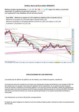 Gráfico diario del Euro-dólar 29/05/2012

Medias simples representadas: 1, 3, 8, 21, 55, 144, 377 y 987 según los datos y el período
disponible. En gráficos de períodos menores, 1597-4181.
(ver explicación más detallada al final del documento)

  Euro-dólar : Mientras no recupere el 1,37 es bajista con objetivo 1,29 y si lo pierde 1,25-1,2.
  Mientras no recupere el 1,32 puede seguir cayendo hasta 1,26.
  Mientras mantenga el 1,26 queda abierto el camino al 1,30 y si lo supera a 1,32-1,36.
  Si pierde el 1.26 puede ir al 1,22-1,20.




                                    EXPLICACIONES DE LOS GRÁFICOS:


Las tendencias las definen los gráficos con las medias y son niveles de soporte y resistencia.


Las lineas de rayas son canales de error típico que representan canales de tendencia y que recogen el 95% de
las cotizaciones y se ajustan a las rectas de regresión de las cotizaciones. En su entorno pueden aparecer
zonas de soporte y resistencia. El mercado debería ir a la zona de mínimos del 2009 y desde ahí posiblemente
vaya de nuevo a la zona de máximos de 2010 antes de perder definitivamente los mínimos del 2009. (Probable
año 2013) Las lineas de colores son zonas de soporte generadas en los espacio temporales semanales y
mensuales.


Las indicaciones son al cierre del período correspondiente.


El objeto de estas imágenes es observar como las medias simples pueden orientarnos sobre el comportamiento
del mercado.
 