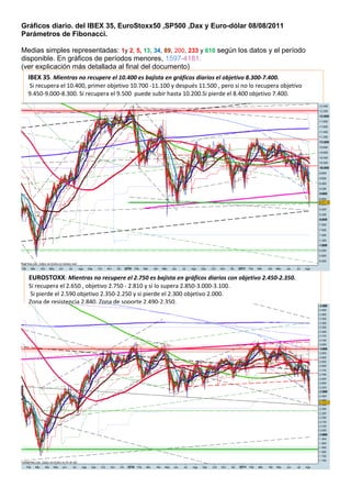 Gráficos diario. del IBEX 35, EuroStoxx50 ,SP500 ,Dax y Euro-dólar 08/08/2011
Parámetros de Fibonacci.

Medias simples representadas: 1y 2, 5, 13, 34, 89, 200, 233 y 610 según los datos y el período
disponible. En gráficos de períodos menores, 1597-4181.
(ver explicación más detallada al final del documento)
  IBEX 35. Mientras no recupere el 10.400 es bajista en gráficos diarios el objetivo 8.300-7.400.
  Si recupera el 10.400, primer objetivo 10.700 -11.100 y después 11.500 , pero si no lo recupera objetivo
  9.450-9.000-8.300. Si recupera el 9.500 puede subir hasta 10.200.Si pierde el 8.400 objetivo 7.400.




  EUROSTOXX: Mientras no recupere el 2.750 es bajista en gráficos diarios con objetivo 2.450-2.350.
  Si recupera el 2.650 , objetivo 2.750 - 2.810 y si lo supera 2.850-3.000-3.100.
  Si pierde el 2.590 objetivo 2.350-2.250 y si pierde el 2.300 objetivo 2.000.
  Zona de resistencia 2.840. Zona de soporte 2.490-2.350.
 