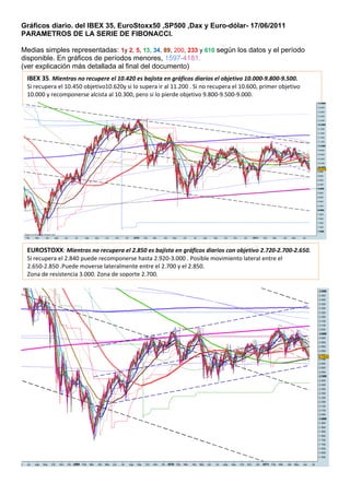 Gráficos diario. del IBEX 35, EuroStoxx50 ,SP500 ,Dax y Euro-dólar- 17/06/2011
PARAMETROS DE LA SERIE DE FIBONACCI.

Medias simples representadas: 1y 2, 5, 13, 34, 89, 200, 233 y 610 según los datos y el período
disponible. En gráficos de períodos menores, 1597-4181.
(ver explicación más detallada al final del documento)
 IBEX 35. Mientras no recupere el 10.420 es bajista en gráficos diarios el objetivo 10.000-9.800-9.500.
 Si recupera el 10.450 objetivo10.620y si lo supera ir al 11.200 . Si no recupera el 10.600, primer objetivo
 10.000 y recomponerse alcista al 10.300, pero si lo pierde objetivo 9.800-9.500-9.000.




 EUROSTOXX: Mientras no recupera el 2.850 es bajista en gráficos diarios con objetivo 2.720-2.700-2.650.
 Si recupera el 2.840 puede recomponerse hasta 2.920-3.000 . Posible movimiento lateral entre el
 2.650-2.850 .Puede moverse lateralmente entre el 2.700 y el 2.850.
 Zona de resistencia 3.000. Zona de soporte 2.700.
 