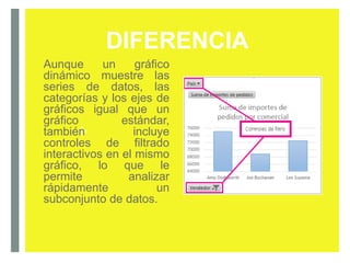 +
DIFERENCIA
Aunque un gráfico
dinámico muestre las
series de datos, las
categorías y los ejes de
gráficos igual que un
gráfico estándar,
también incluye
controles de filtrado
interactivos en el mismo
gráfico, lo que le
permite analizar
rápidamente un
subconjunto de datos.
 