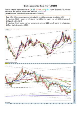 Gráfico semanal del Euro-dólar- 7/09/2012

Medias simples representadas: 1, 3, 8, 21, 55, 144, 377 y 987 según los datos y el período
disponible. En gráficos de períodos menores, 1597-4181.
(ver explicación más detallada al final del documento)

 Euro-dólar : Mientras no recupere el 1,36 es bajista en gráficos semanales con objetivo 1,20.
 Si mantiene el 1,20 y supera el 1,26 puede ir al 1,28 y si lo supera ir a 1,31-1,35 .Si supera el
 1,37 puede subir al 1,45.
 Si mantiene el 1,20 puede moverse lateralmente entre el 1,20-1,26. Si pierde el 1,2 objetivo
 1,15 y si lo pierde objetivo 0,95-1.
 