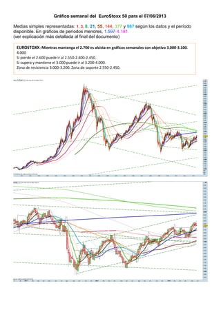 Gráfico semanal del EuroStoxx 50 para el 07/06/2013
Medias simples representadas: 1, 3, 8, 21, 55, 144, 377 y 987 según los datos y el período
disponible. En gráficos de períodos menores, 1.597-4.181.
(ver explicación más detallada al final del documento)
EUROSTOXX: Mientras mantenga el 2.700 es alcista en gráficos semanales con objetivo 3.000-3.100.
4.000
Si pierde el 2.600 puede ir al 2.550-2.400-2.450.
Si supera y mantiene el 3.000 puede ir al 3.200-4.000.
Zona de resistencia 3.000-3.200. Zona de soporte 2.550-2.450.
 