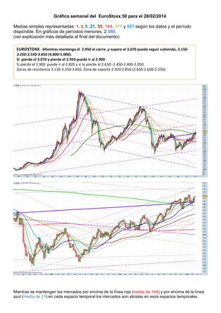 Gráfico semanal del EuroStoxx 50 para el 28/02/2014
Medias simples representadas: 1, 3, 8, 21, 55, 144, 377 y 987 según los datos y el período
disponible. En gráficos de períodos menores, 2.585.
(ver explicación más detallada al final del documento)
EUROSTOXX: .Mientras mantenga el 2.950 al cierre ,y supere el 3.070 puede seguir subiendo, 3.1503.250-3.550-3.850 (4.800-5.000).
Si pierde el 3.070 y pierde el 2.950 puede ir al 2.900.
Si pierde el 2.900 puede ir al 2.820 y si lo pierde al 2.650 -2.450-2.400-2.050.
Zonas de resistencia 3.150-3.250-3.850. Zona de soporte 2.920-2.850.(2.650-2.600-2.550).

Mientras se mantengan los mercados por encima de la línea roja (media de 144) y por encima de la línea
azul (media de 21) en cada espacio temporal los mercados son alcistas en esos espacios temporales.

 