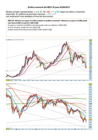 Gráfico semanal del IBEX 35 para 03/08/2012

Medias simples representadas: 1, 3, 8, 21, 55, 144, 377 y 987 según los datos y el período
disponible. En gráficos de períodos menores, 1.597-4181.
(ver explicación más detallada al final del documento)

  IBEX 35. Mientras no supere el 9.500 es bajista en gráficos semanales. Mientras no supere el 8.000 puede
  caer hasta 6.000 si lo pierde 5.400-4.000.
  Si supera y mantiene el 6.800 el mercado puede subir con objetivo 7.200-8.200.
  Si no lo recupera puede caer al 6.100-5.500.
  Posible movimiento lateral entre 6.000-5.500 y 8.500-7.600.
 