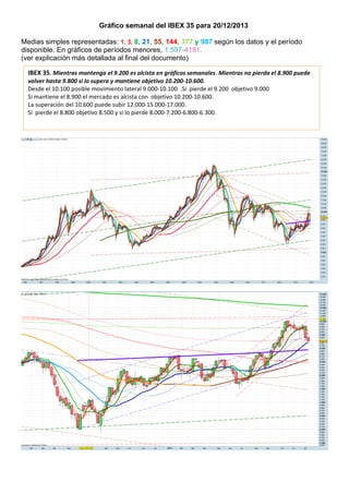 Gráfico semanal del IBEX 35 para 20/12/2013
Medias simples representadas: 1, 3, 8, 21, 55, 144, 377 y 987 según los datos y el período
disponible. En gráficos de períodos menores, 1.597-4181.
(ver explicación más detallada al final del documento)
IBEX 35. Mientras mantenga el 9.200 es alcista en gráficos semanales. Mientras no pierda el 8.900 puede
volver hasta 9.800 si lo supera y mantiene objetivo 10.200-10.600.
Desde el 10.100 posible movimiento lateral 9.000-10.100 .Si pierde el 9.200 objetivo 9.000
Si mantiene el 8.900 el mercado es alcista con objetivo 10.200-10.600.
La superación del 10.600 puede subir 12.000-15.000-17.000.
Si pierde el 8.800 objetivo 8.500 y si lo pierde 8.000-7.200-6.800-6.300.

 