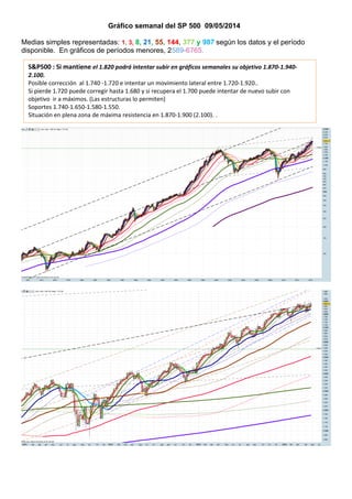 Gráfico semanal del SP 500 09/05/2014
Medias simples representadas: 1, 3, 8, 21, 55, 144, 377 y 987 según los datos y el período
disponible. En gráficos de períodos menores, 2589-6765.
S&P500 : Si mantiene el 1.820 podrá intentar subir en gráficos semanales su objetivo 1.870-1.940-
2.100.
Posible corrección al 1.740 -1.720 e intentar un movimiento lateral entre 1.720-1.920..
Si pierde 1.720 puede corregir hasta 1.680 y si recupera el 1.700 puede intentar de nuevo subir con
objetivo ir a máximos. (Las estructuras lo permiten)
Soportes 1.740-1.650-1.580-1.550.
Situación en plena zona de máxima resistencia en 1.870-1.900 (2.100). .
 