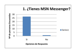 Nª de personas Encuestdas        1. ¿Tienes MSN Messenger?
                            30
                            25
                            20
                            15
                            10
                                                          Series1
                             5
                             0
                                  Si                No
                                  Opciones de Respuesta
 